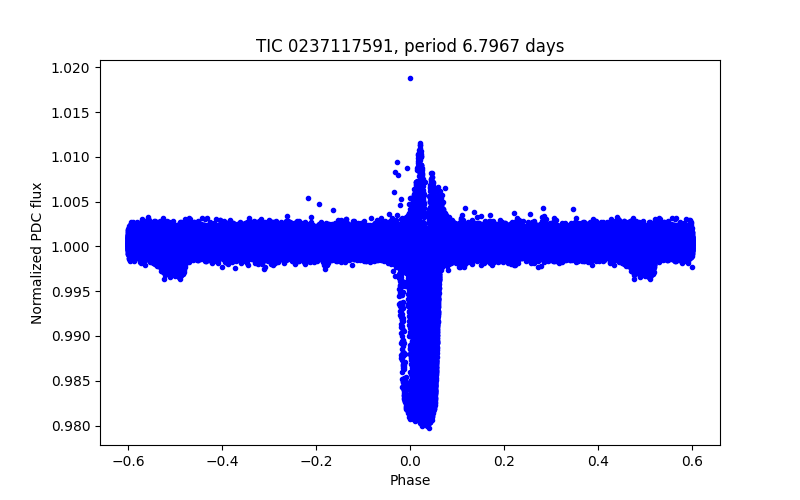 Phase plot