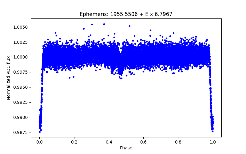 Phase plot