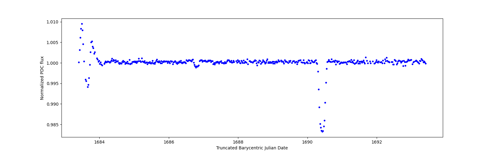 Zoomed-in timeseries plot
