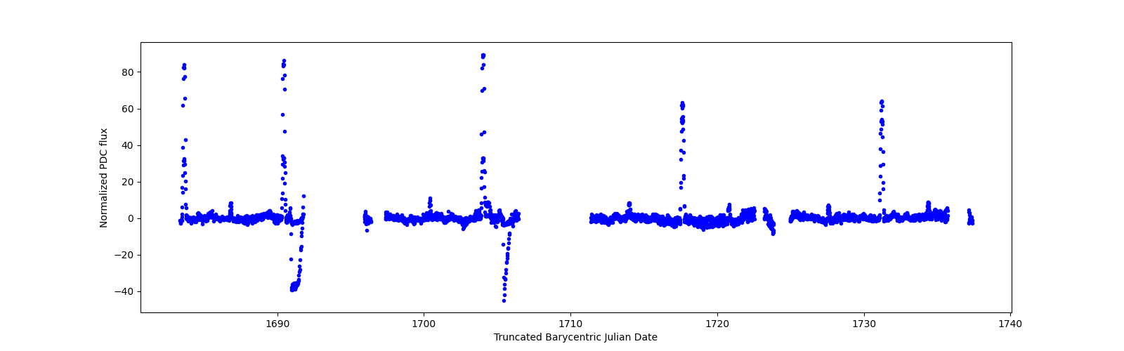 Timeseries plot