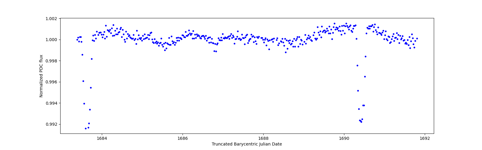 Zoomed-in timeseries plot