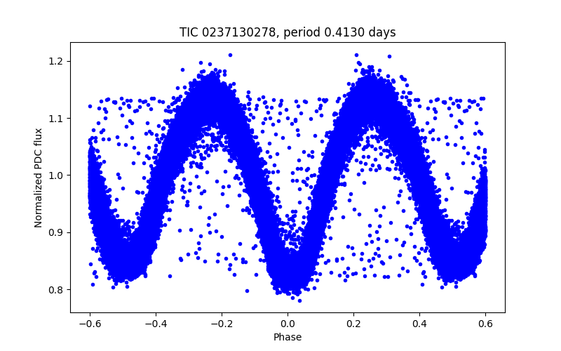 Phase plot