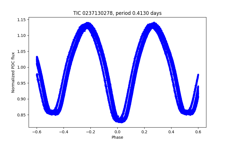 Phase plot