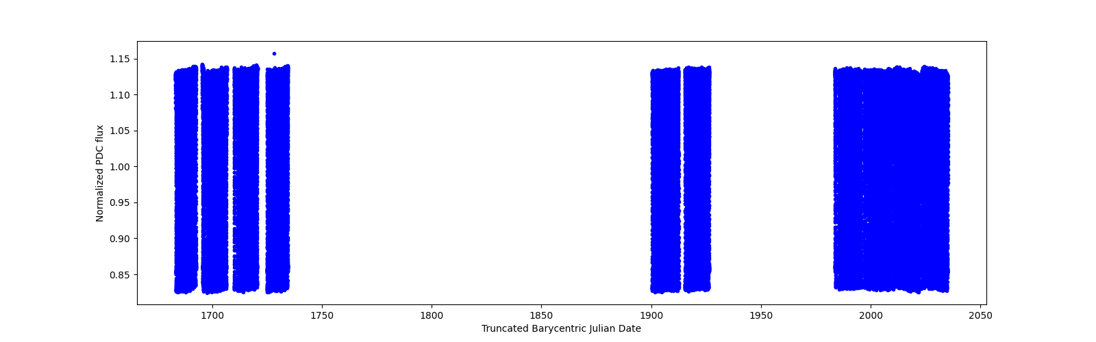 Timeseries plot