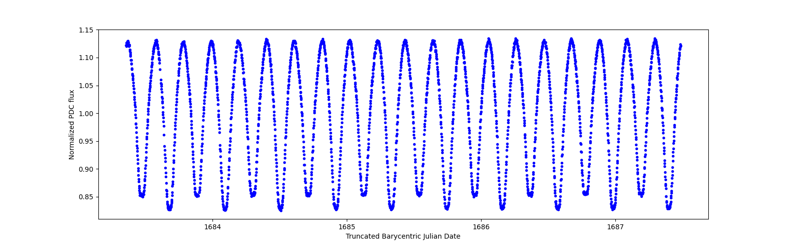 Zoomed-in timeseries plot