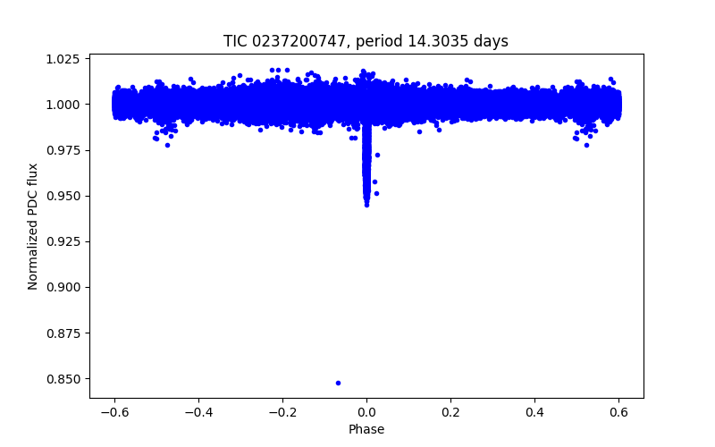 Phase plot