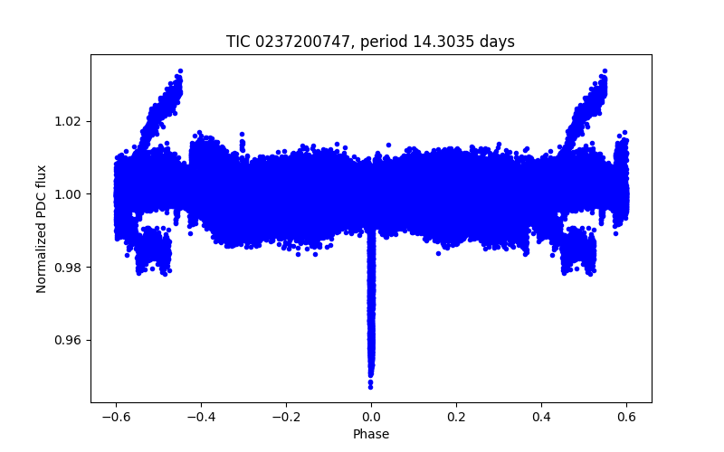 Phase plot