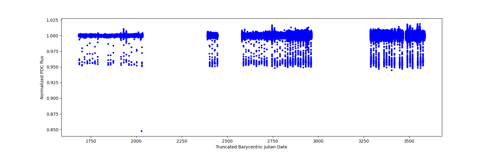 Timeseries plot