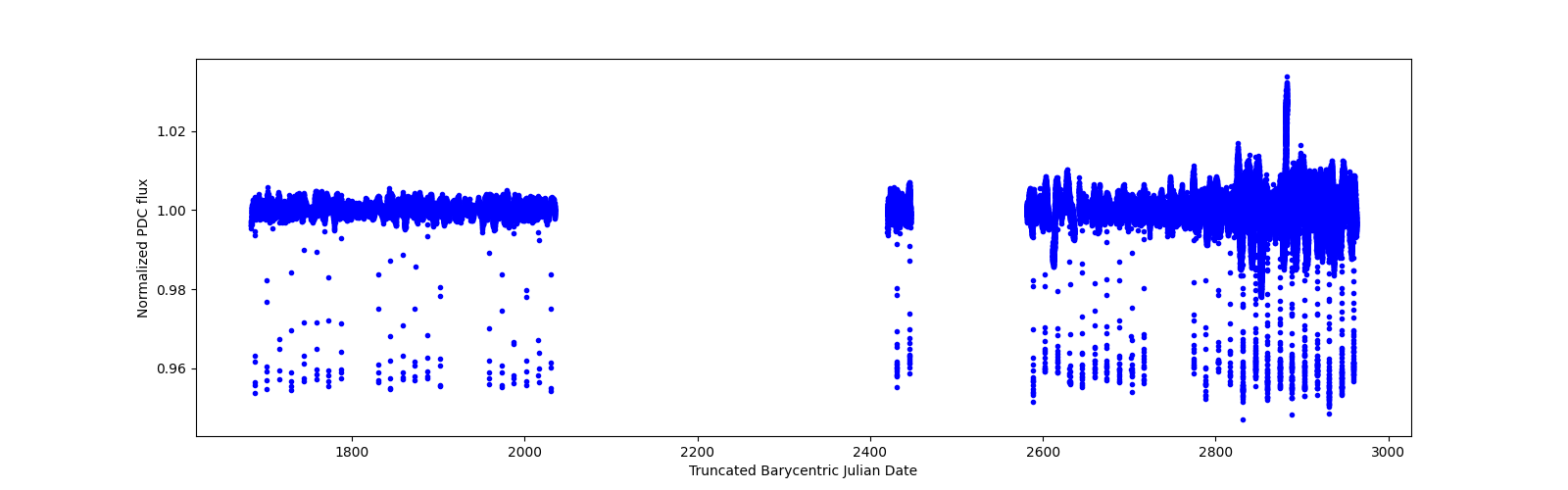 Timeseries plot