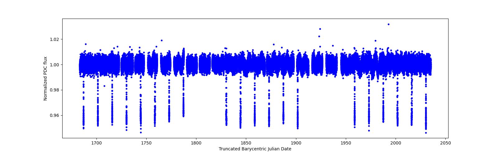 Timeseries plot