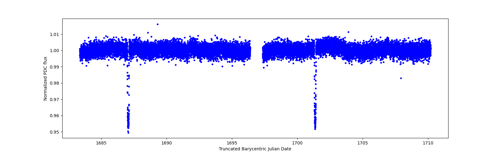 Zoomed-in timeseries plot