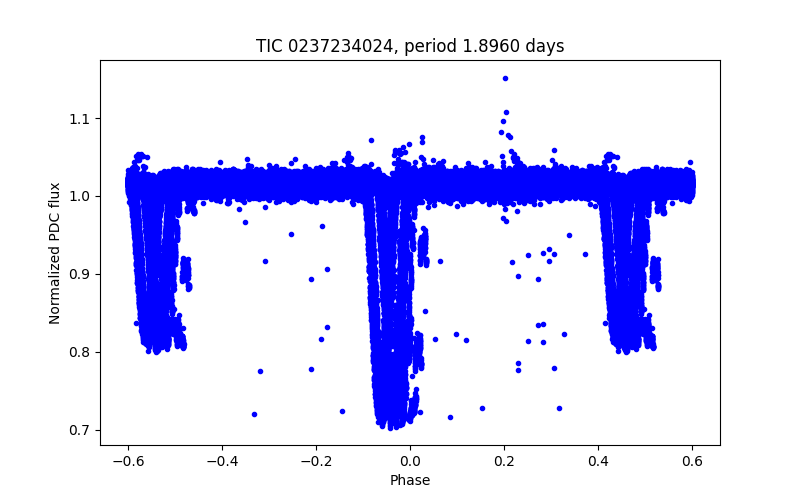 Phase plot
