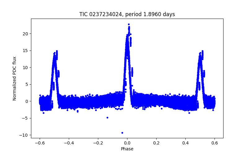 Phase plot
