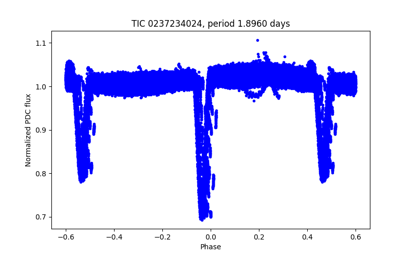 Phase plot