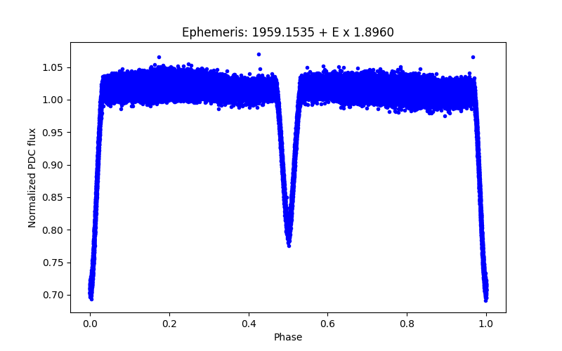 Phase plot