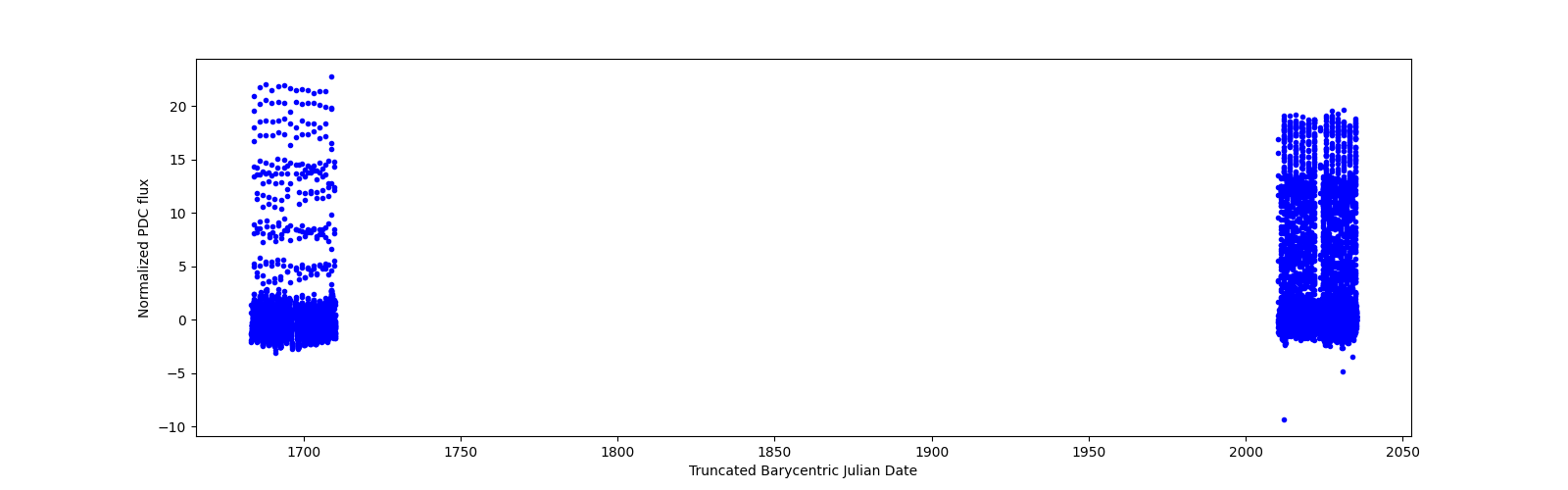 Timeseries plot