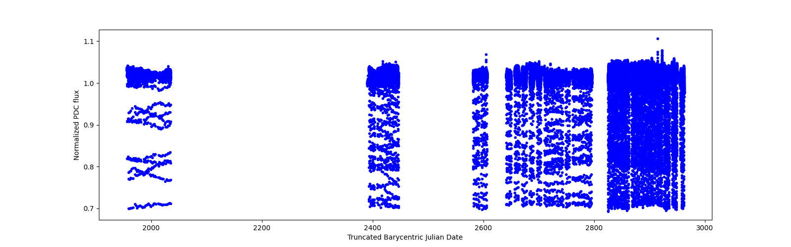Timeseries plot