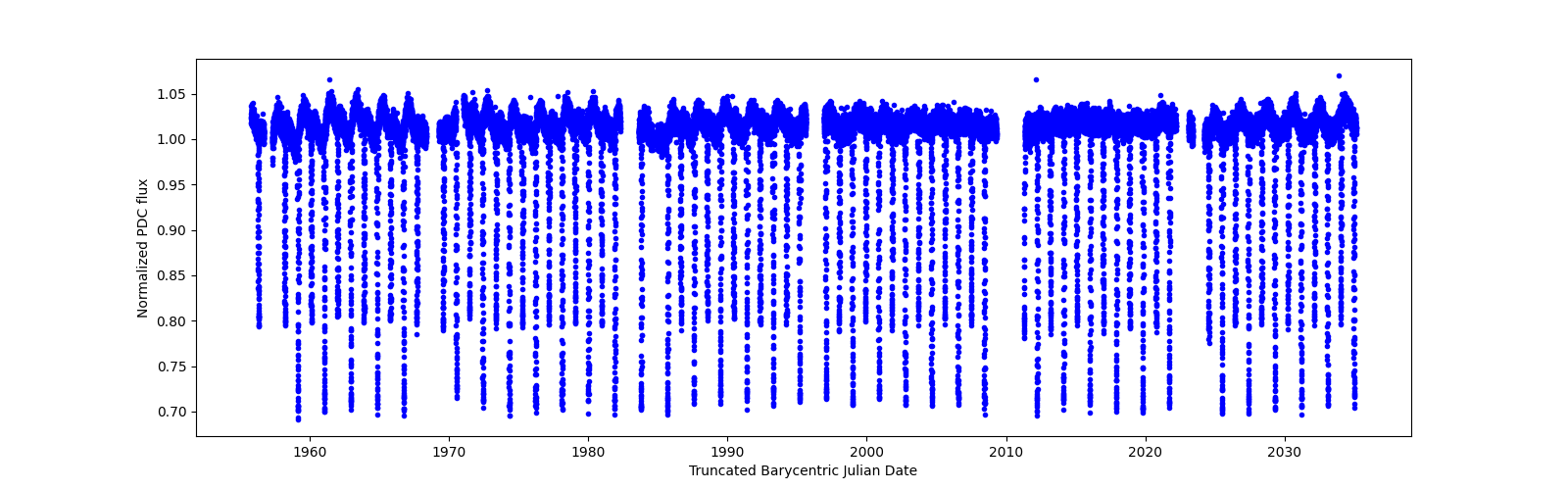 Timeseries plot