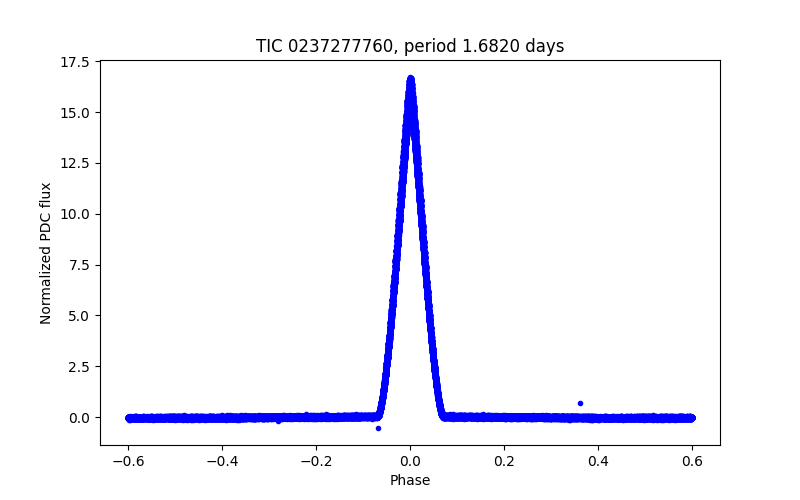 Phase plot