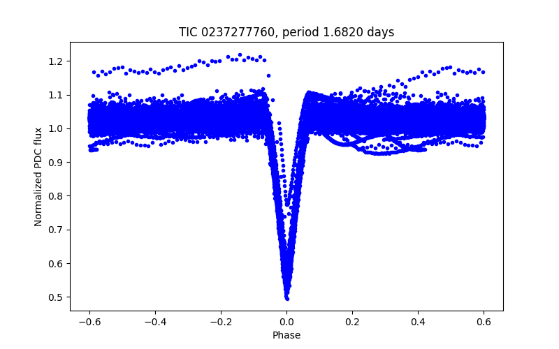 Phase plot