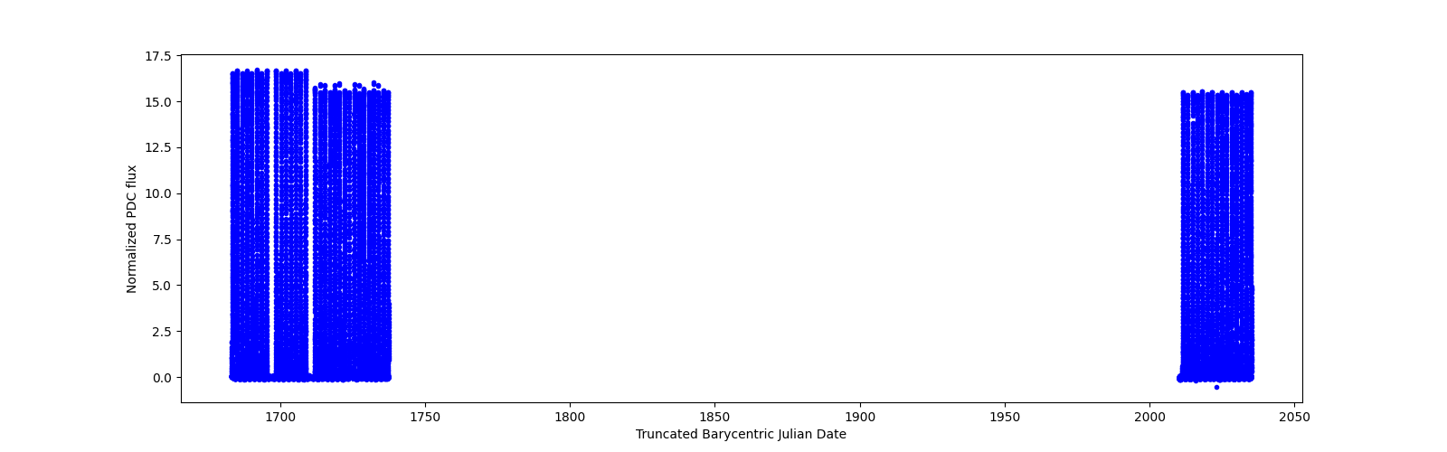 Timeseries plot