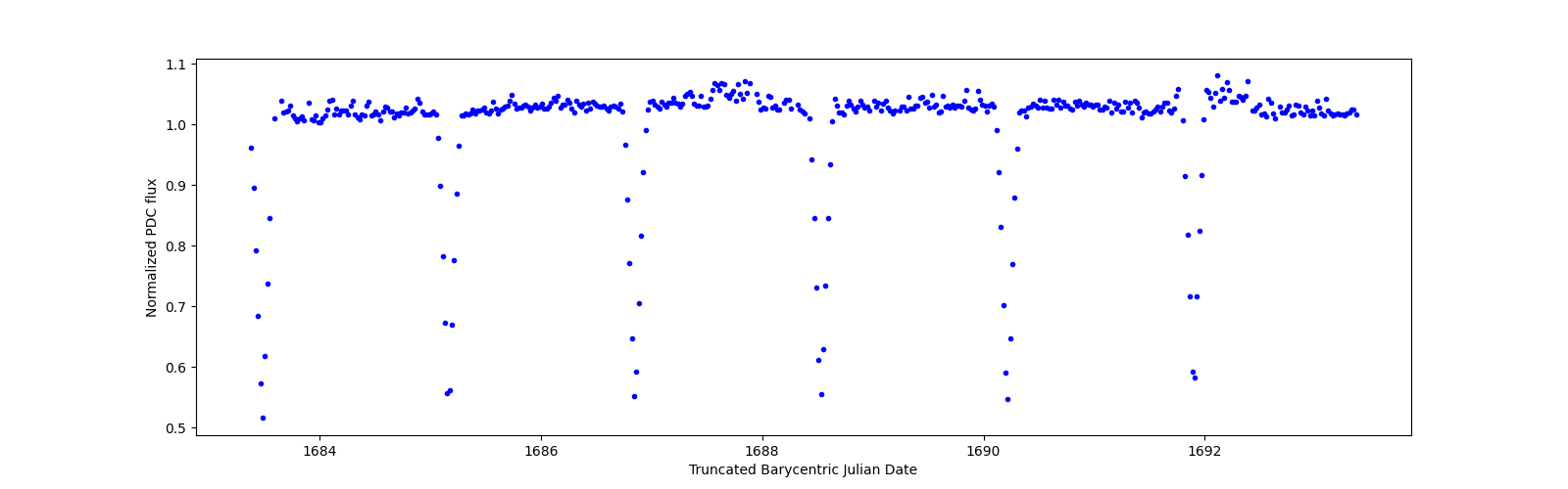 Zoomed-in timeseries plot