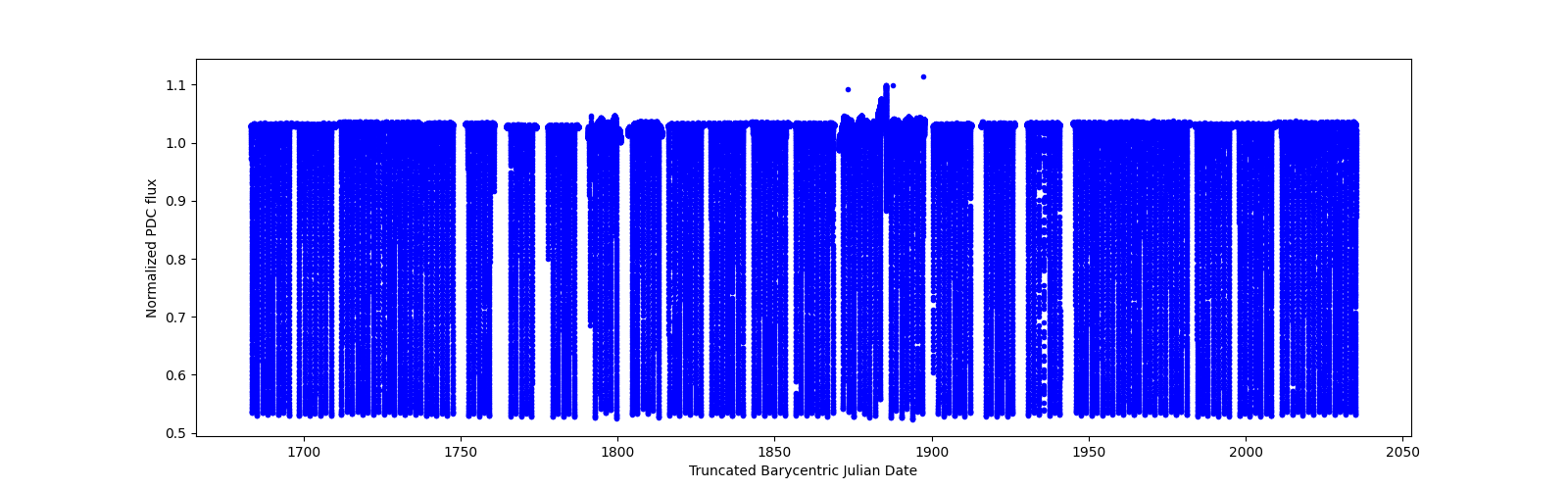 Timeseries plot