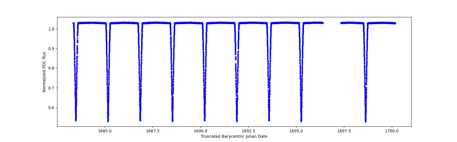 Zoomed-in timeseries plot