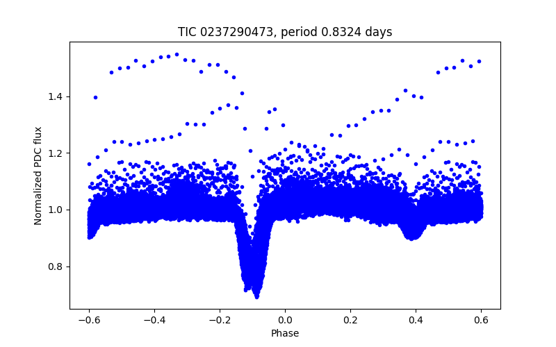 Phase plot