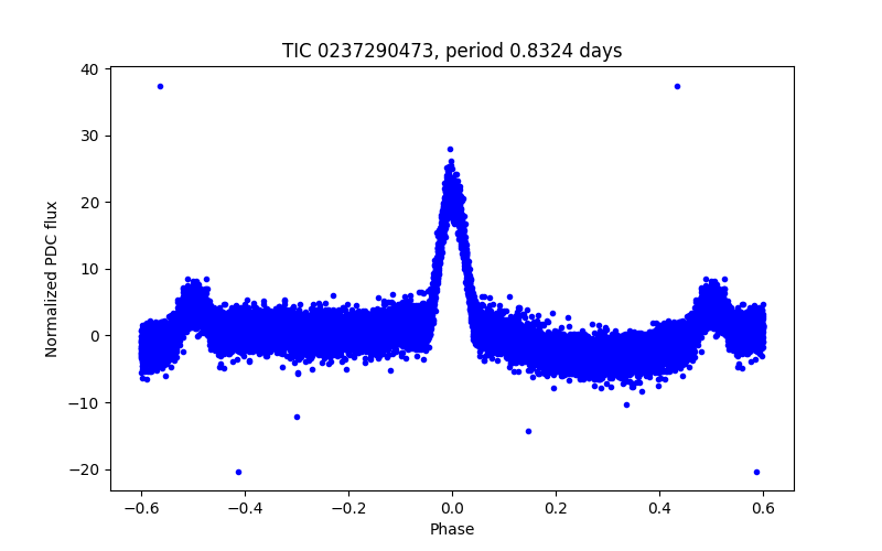 Phase plot