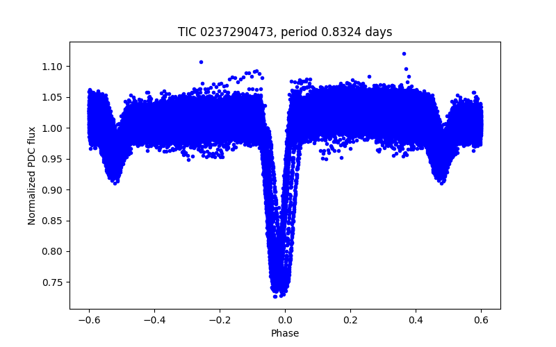 Phase plot