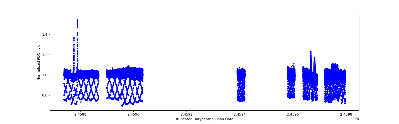 Timeseries plot