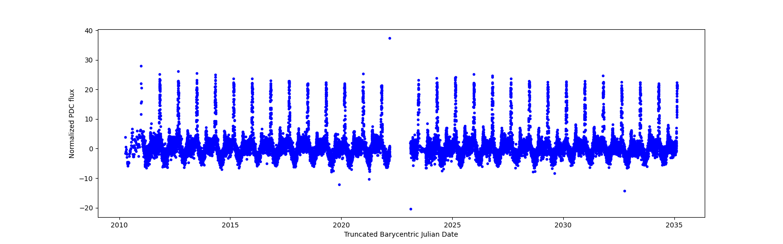 Timeseries plot