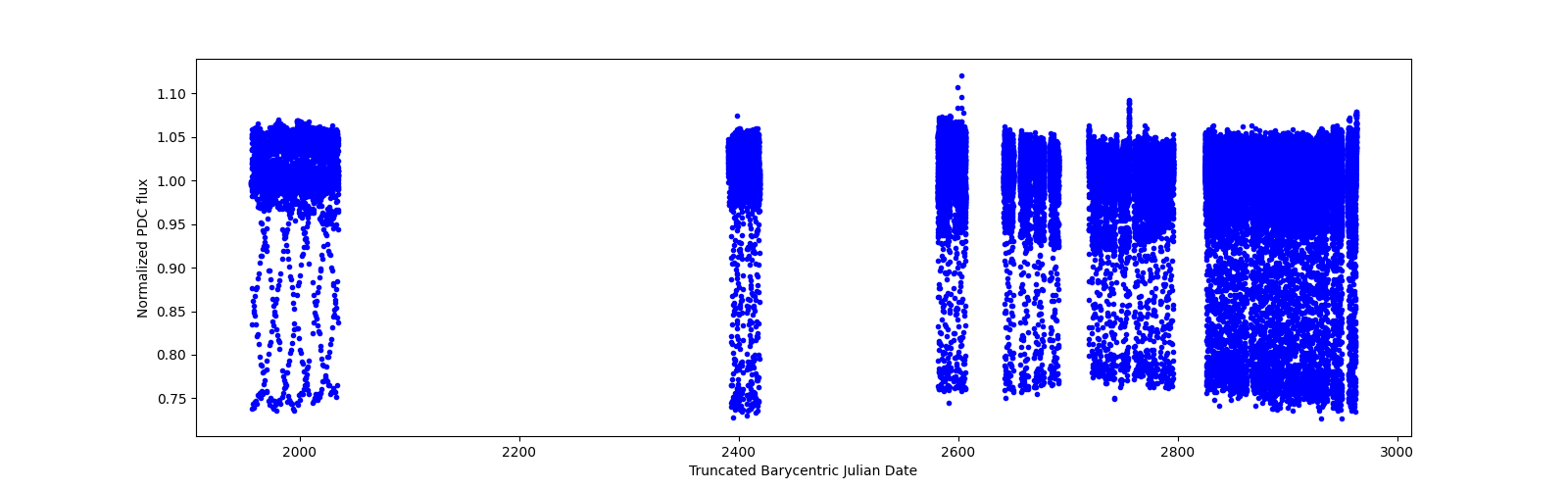Timeseries plot