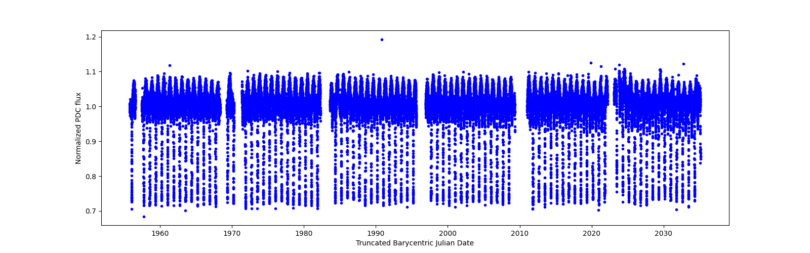 Timeseries plot