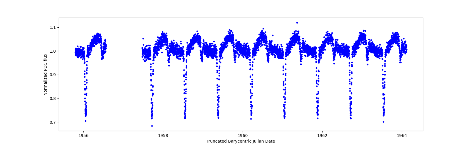 Zoomed-in timeseries plot