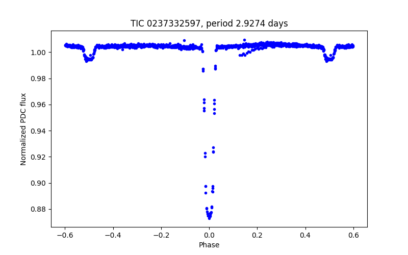 Phase plot