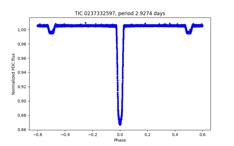 Phase plot