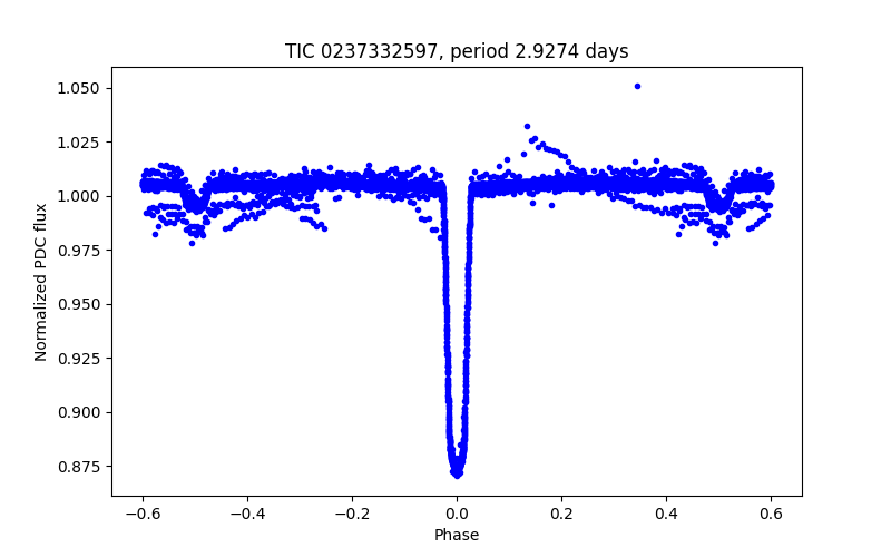 Phase plot