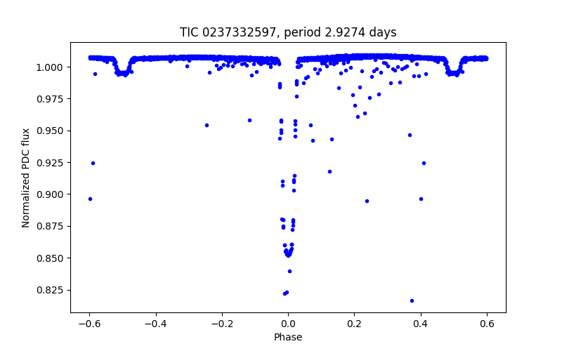 Phase plot