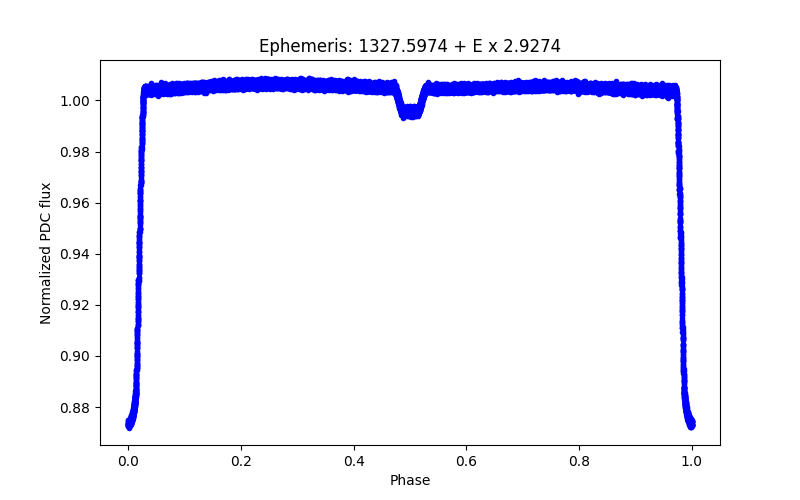 Phase plot