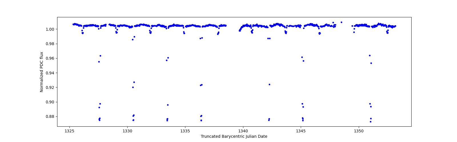 Timeseries plot