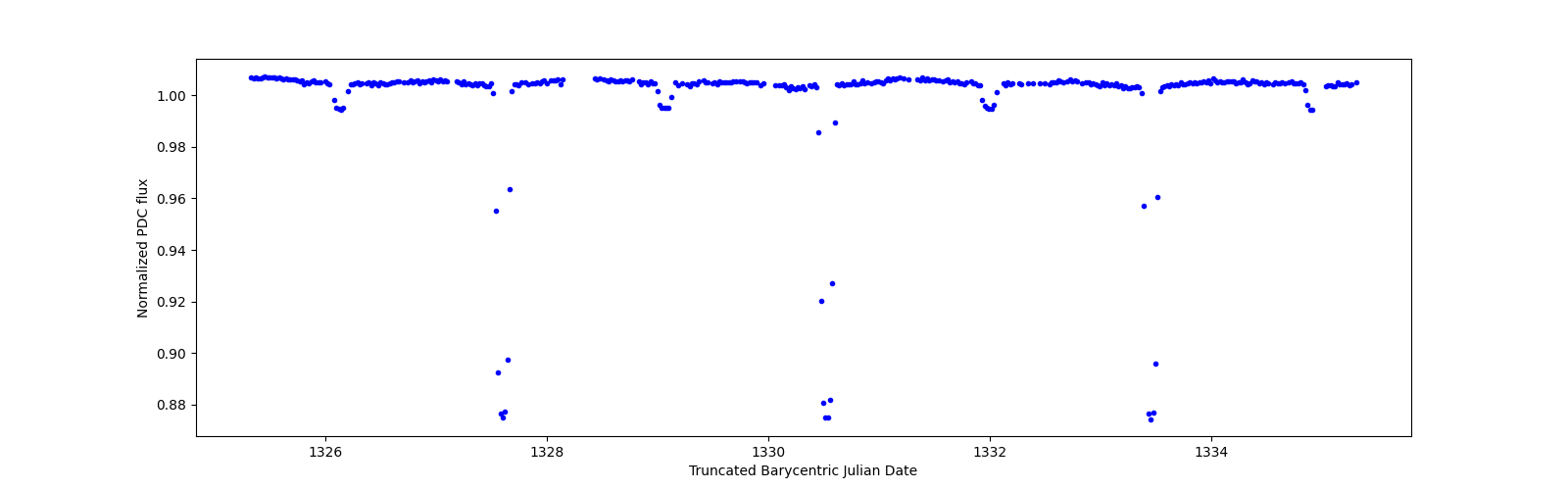Zoomed-in timeseries plot