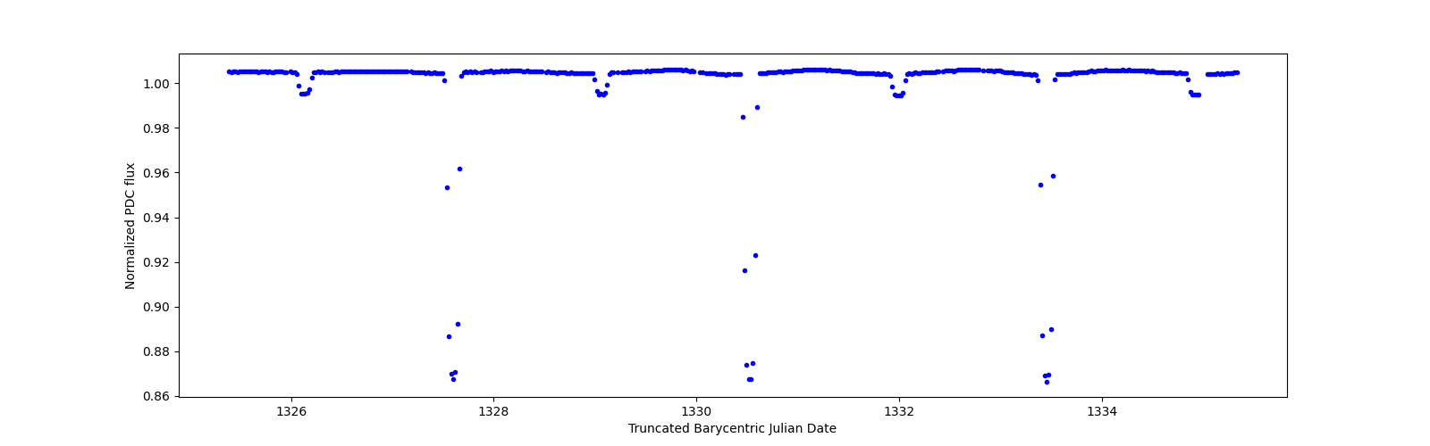 Zoomed-in timeseries plot