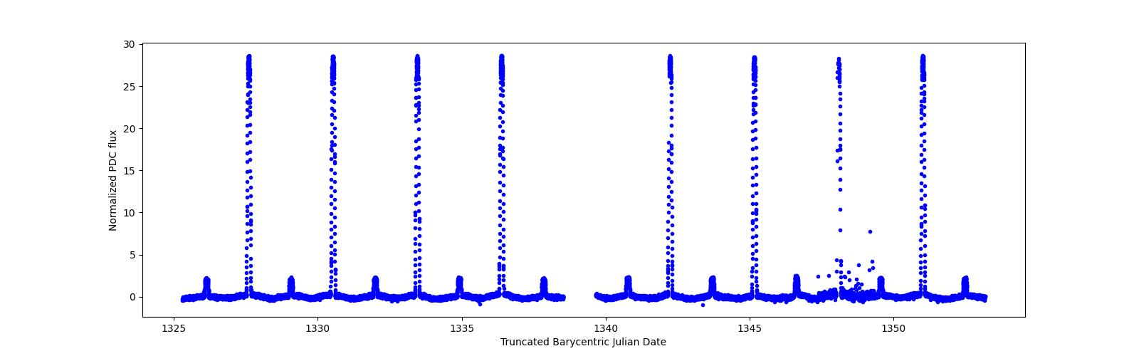 Timeseries plot