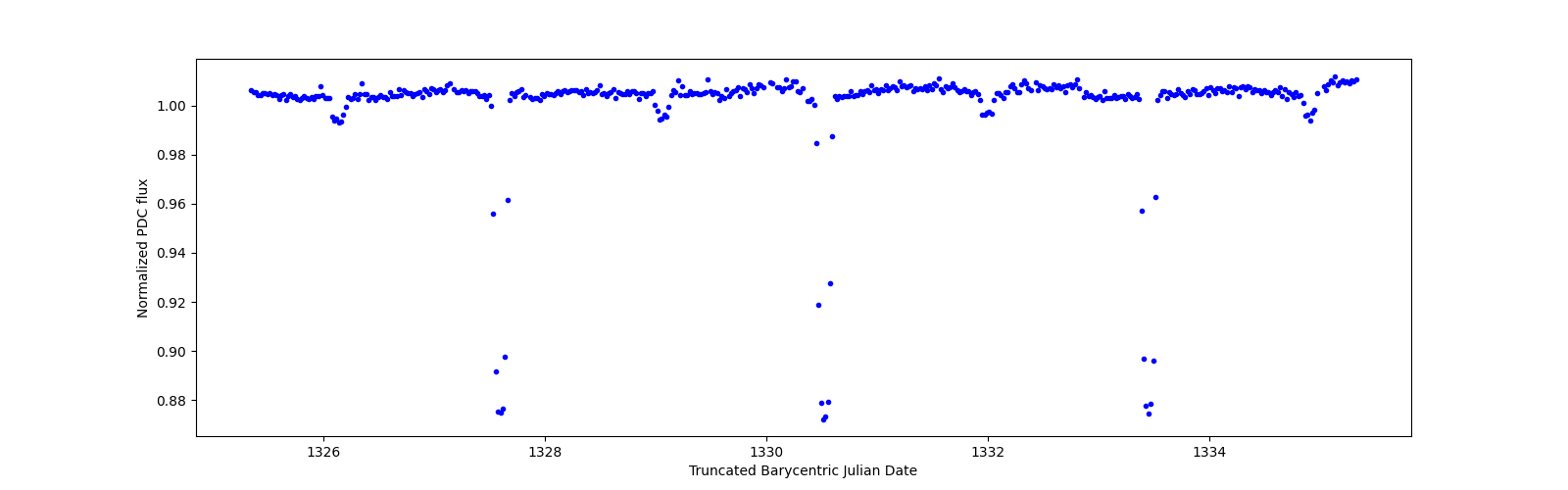 Zoomed-in timeseries plot