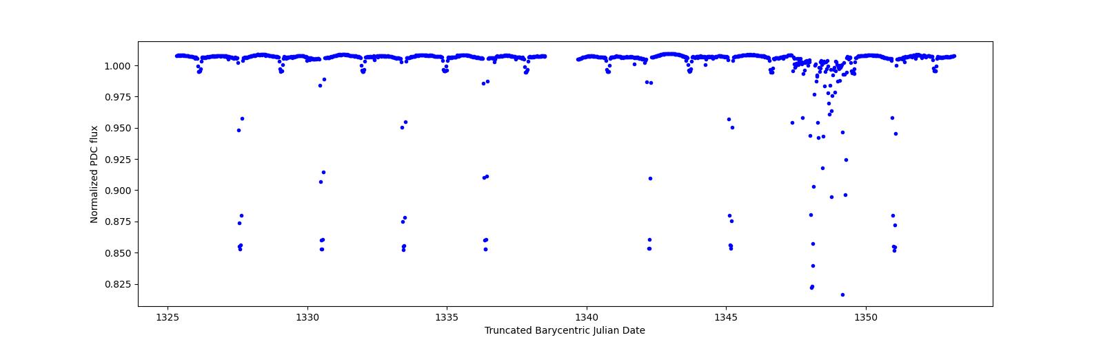 Timeseries plot