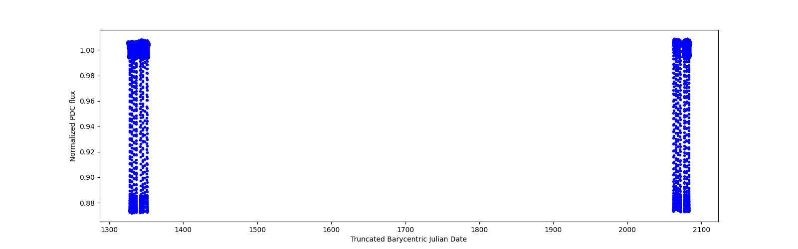 Timeseries plot