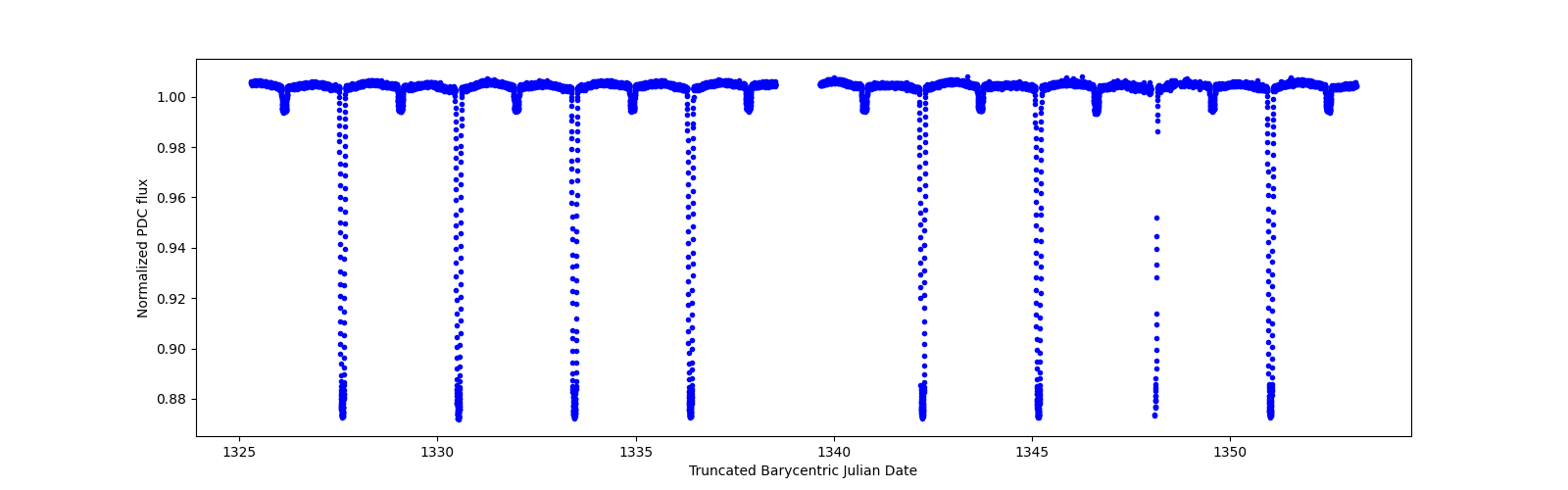 Zoomed-in timeseries plot