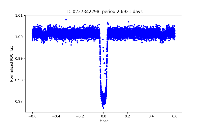 Phase plot